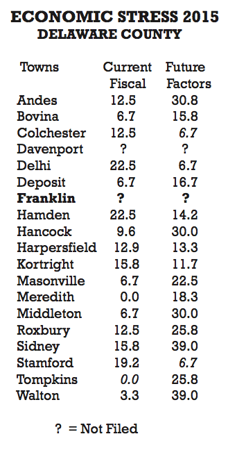 Economic Stress 2015 Delaware County