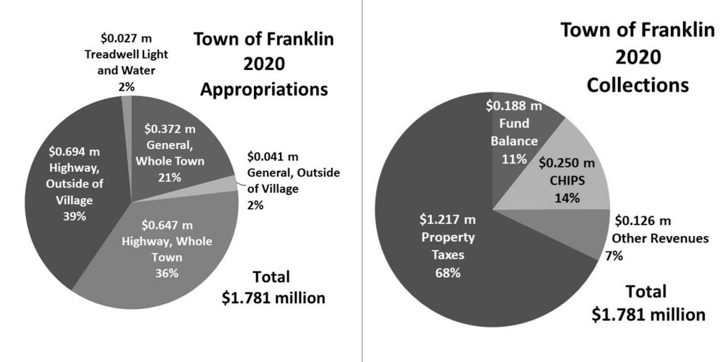 Budget Matters: Town Spending