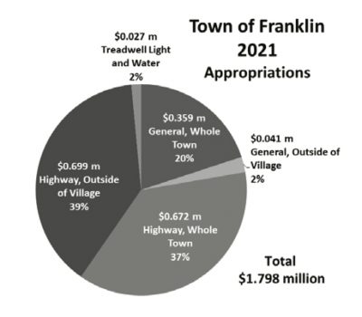 taxes appropriations tentative